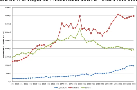 Gráfico 7: Evolução da Produtividade Setorial – Brasil, 1950-2005 