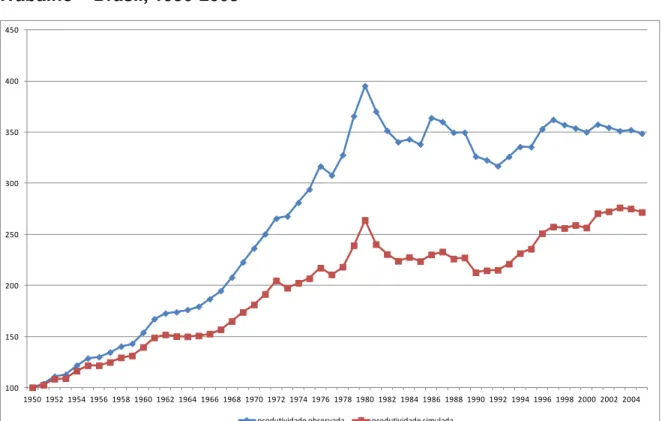 Gráfico  8:  Impacto  da  Transformação  Estrutural  na  Produtividade  do  Trabalho  – Brasil, 1950-2005 