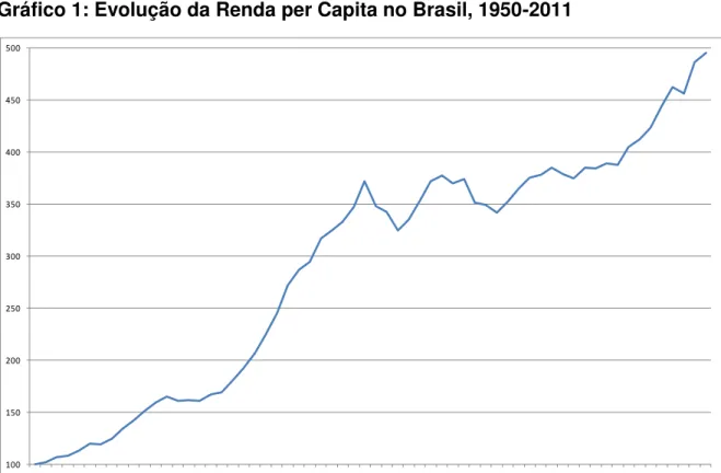 Gráfico 1: Evolução da Renda per Capita no Brasil, 1950-2011  