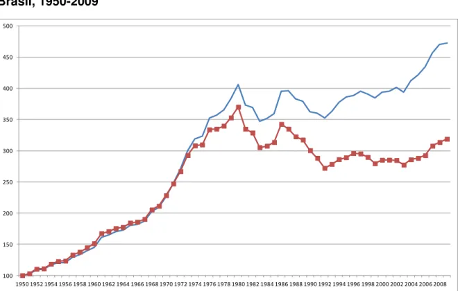 Gráfico  2:  Evolução  da  Renda  per  Capita  e  do  Produto  por  Trabalhador  no  Brasil, 1950-2009 