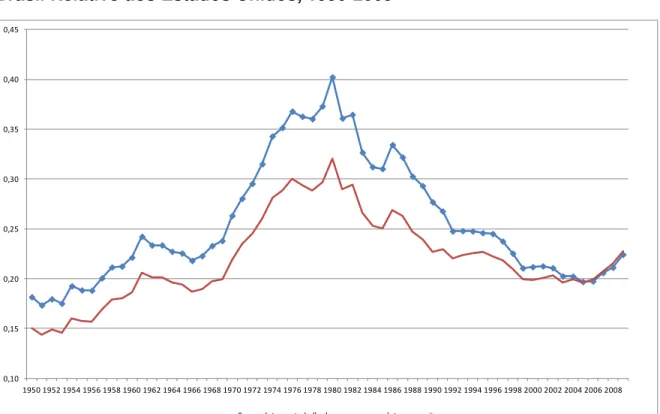 Gráfico  3:  Evolução  da  Renda  per  Capita  e  do  Produto  por  Trabalhador  do  Brasil Relativo aos Estados Unidos, 1950-2009 