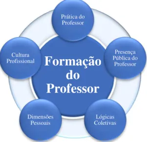 Figura 1- Ciclo Para Formação do Professor