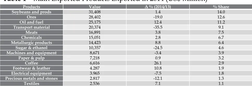 Table 1 – Main Exported Products Exported in 2014 (US$ Million)