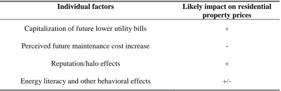 Table 2.1: Most important factors linking energy efficiency and property prices 