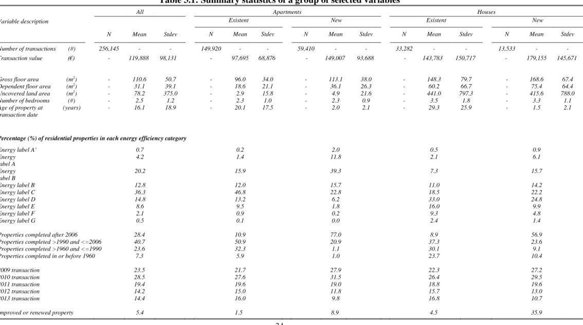 Table 3.1: Summary statistics of a group of selected variables 