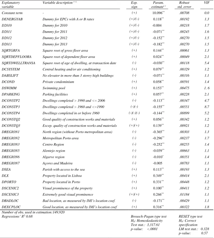 Table 4.1: Hedonic regression results for existing apartments 