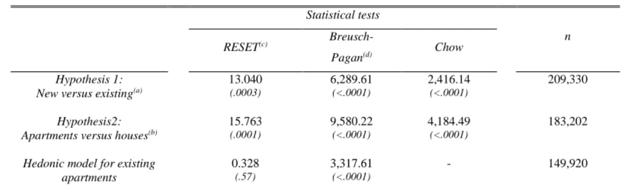 Table 4.2: Test results for sub-market model specification 