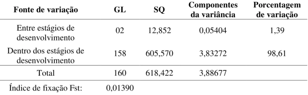 Tabela 4:  Análise da Variância Molecular (AMOVA) da população total e entre os estágios  de desenvolvimento de Copernicia prunifera