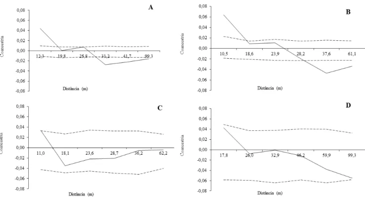 Figura 4: Correlogramas do coeficiente de coancestria da população total (A), Jovens  (B), Adultos não reprodutivos (C) e Adultos reprodutivos (D) de Copernicia prunifera
