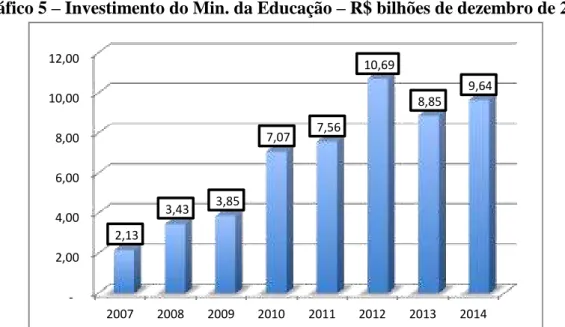 Gráfico 5  – Investimento do Min. da Educação – R$ bilhões de dezembro de 2014 