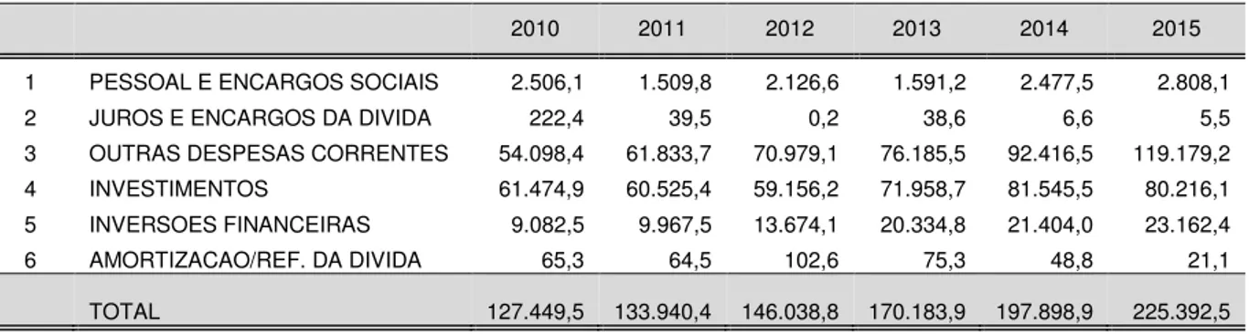 Tabela 5  – Saldo dos Restos a Pagar – R$ milhões de 2014 