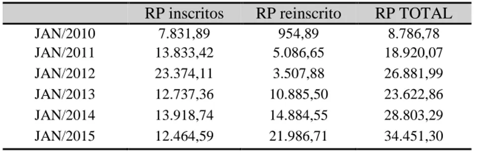 Tabela 9 - Restos a Pagar Inscritos, Reinscritos e Pagos em Janeiro - Subvenção Econômica  R$ milhões de janeiro de 2015 