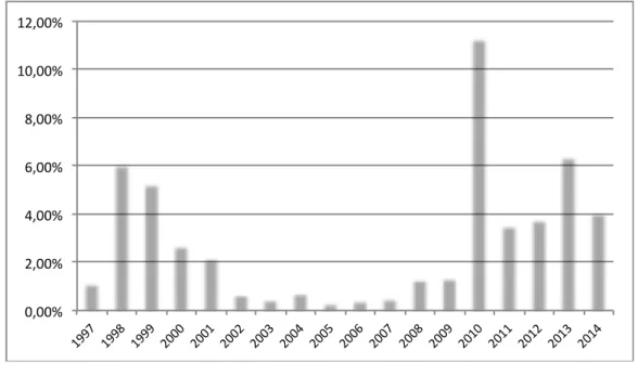Gráfico 4  – Superávit primário do governo central com e sem receita  extraordinária  – 1997-2014 -% do PIB