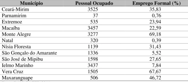Tabela  7:  Região  Metropolitana  de  Natal:  Pessoal  ocupado  na  agricultura  por  município (2011) 