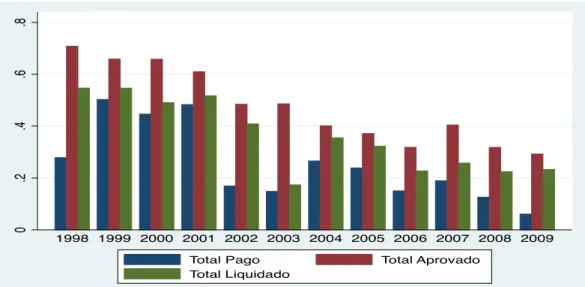 Figura 1: Porcentagem de municípios beneficiários por ano, Brasil 1998- 1998-2009. 