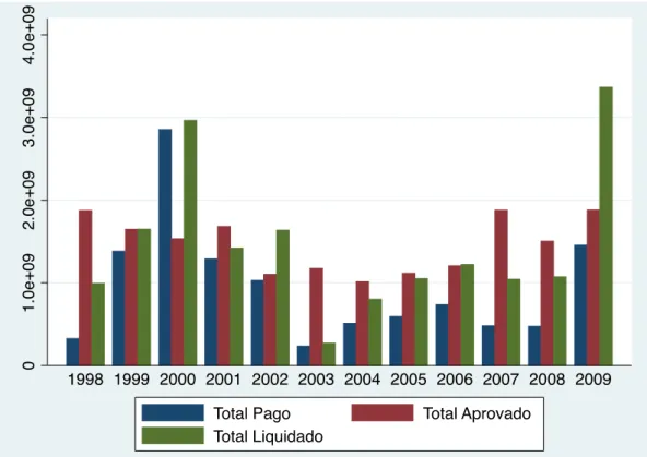 Figura 2: Valores Aprovados, Liquidados e Pagos por ano de 1998 a  2009, Brasil. 