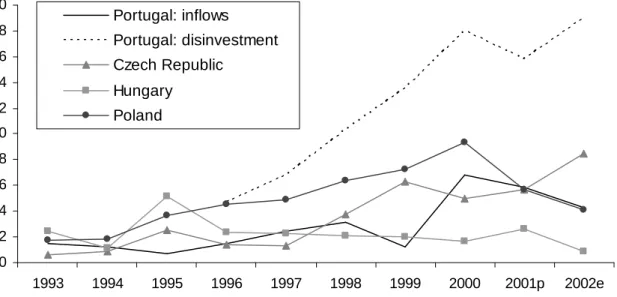 Figure 3 – FDI inflows in Portugal and in the major CEEC recipients (billions $) 