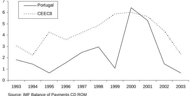 Figure 4 – FDI inflows in Portugal and in the EU new Eastern and Central members  (% GDP)  01234567 1993 1994 1995 1996 1997 1998 1999 2000 2001 2002 2003PortugalCEEC8