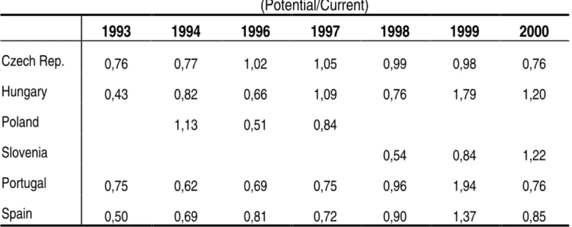 Table 3: Potential and Current FDI Flows  (Potential/Current)     1993  1994  1996  1997  1998  1999  2000  Czech Rep