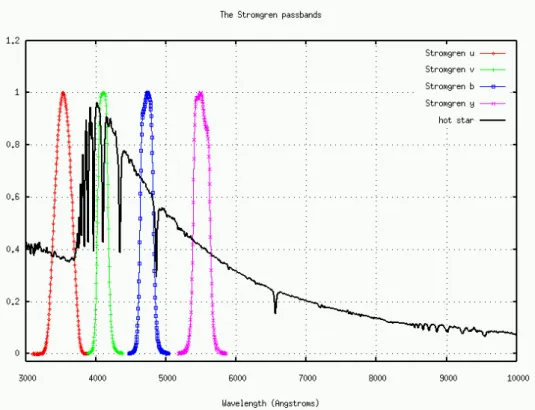 Figure 1.1: Stromgren UVBY filter transmission curves superimposed to a hot star SED. This set in particular has the advantage to be useful to measure the interstellar extinction.Copyright: Michael Richmond