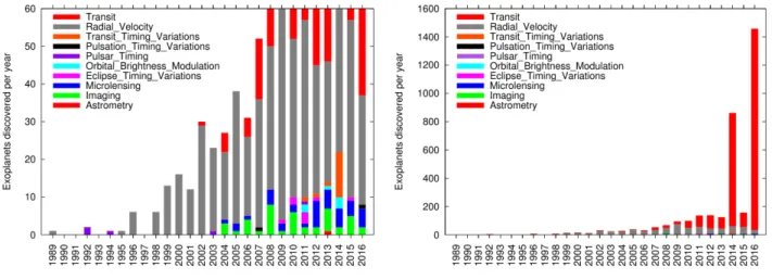 Figure 1.4: Comparison of the number of exoplanets discovered by year with dif- dif-ferent techniques