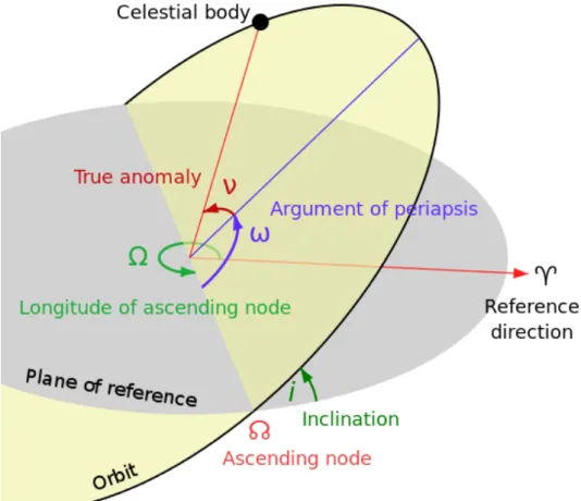 Figure 1.5: Diagram depicting the orbital plane characterized by quantities of the reference plane