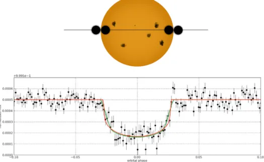Figure 1.6: Variation of the observed flux of a star along the transit. At ingress and egress the shape of the light curve is defined by the amount of planetary area covering the stellar disk with time