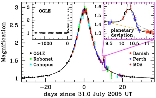 Figure 1.8: Observed light curve of the OGLE-2005-BLG-390 microlensing event and best fit model plotted as a function of time