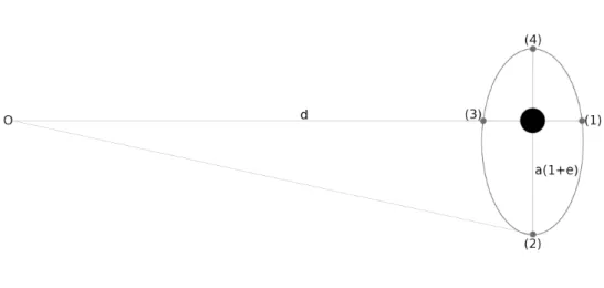 Figure 1.9: An observer at a distance d of a system measures a maximum angular separation θ at maximum elongation a(1 + e) if the system is edge-on