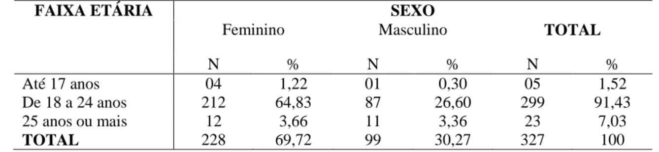 Tabela 1 - Dispersão absoluta (N) e relativa (%) da faixa etária e do sexo dos estudantes participantes do estudo 