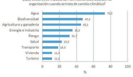 Figura 4.7. Porcentaje de citación de los sectores de impacto más considerados por la organización/ institución de los encuestados al tratarse de cambio climático