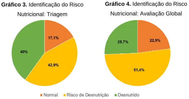 Gráfico 3. Identificação do Risco  Nutricional: Triagem 