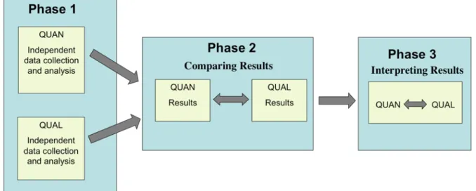 Figure 1 - The three phases of the present study, using the “convergent parallel” design, a type of mixed methods  research [figure adapted from Creswell, Clark (29)]