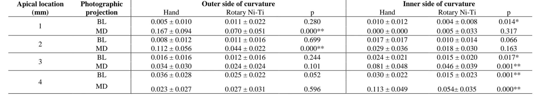 Table 1 - Mean ± standard deviation (mm)  of  apical  transportation  associated with hand and Ni-Ti rotary instrumentation in different sides of the canal curvature and photogra-  phic projections at 1, 2, 3, and 4 mm from the end of the canal 