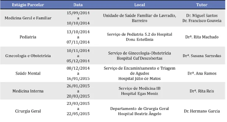 Tabela 1. Distribuição dos estágios parcelares. 