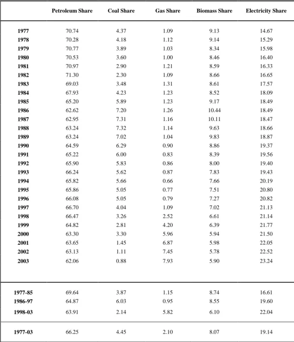 Table 1:  Decomposition of Final Energy Demand 