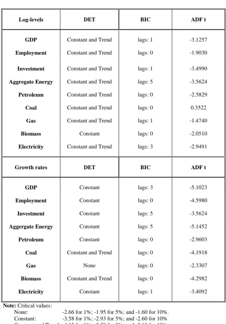 Table 2:  ADF Unit Root Tests 