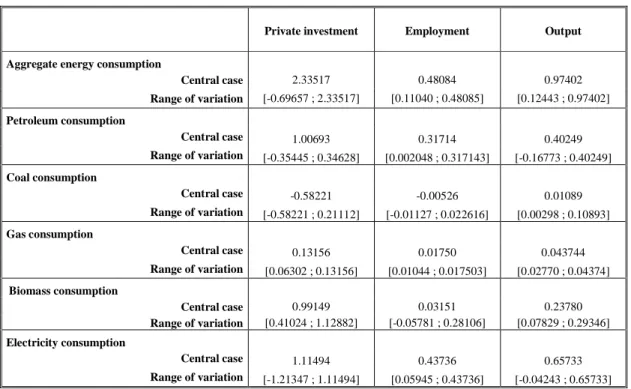 Table 6: Long-term Accumulated Elasticities with Respect to Energy Consumption 