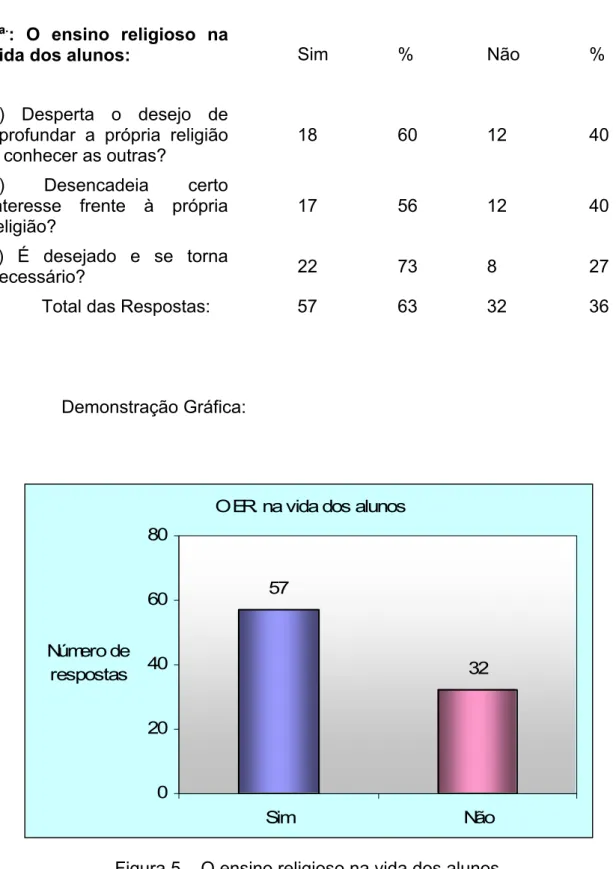 Figura 5 – O ensino religioso na vida dos alunos. 