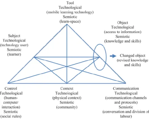 Figura 6. Estrutura teórica da aprendizagem móvel (Sharples et al., 2005) 