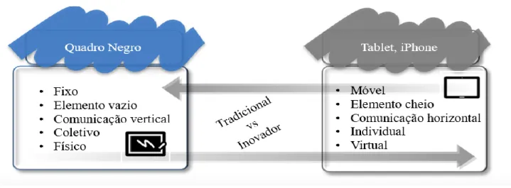 Figura 9. Diferentes apoios à aprendizagem 