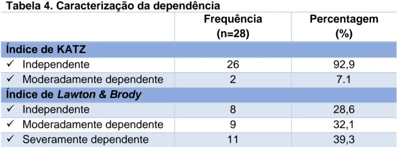 Tabela 4. Caracterização da dependência 