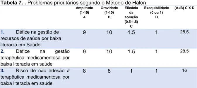 Tabela 7. . Problemas prioritários segundo o Método de Halon 