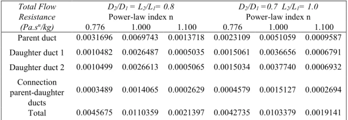Table 2. Flow resistance per length for T-shaped assembly of ducts  Total Flow 
