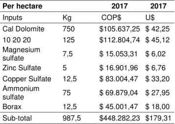 Table of Costs Per hectare     2017  2017  Inputs  Kg   COP$   U$  Cal Dolomite  750  $105.637,25   $ 42,25   10 20 20   125  $112.804,74   $ 45,12   Magnesium  sulfate  7,5  $ 15.053,31   $ 6,02   Zinc Sulfate  5  $ 16.901,96   $ 6,76   Copper Sulfate  12