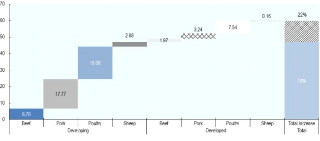 Figure  1 Meat production growth dominated by developing countries 