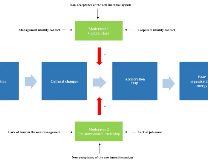 Figure 4: Theoretical framework as updated with the results of the thesis  (the author)  (see Appendix 4 for a bigger representation) 