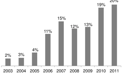 Figura  1  –  Percentual,  por  ano,  de  fundos  de  investimento  da  amostra  que  apresentaram seu primeiro registro de preço de cota