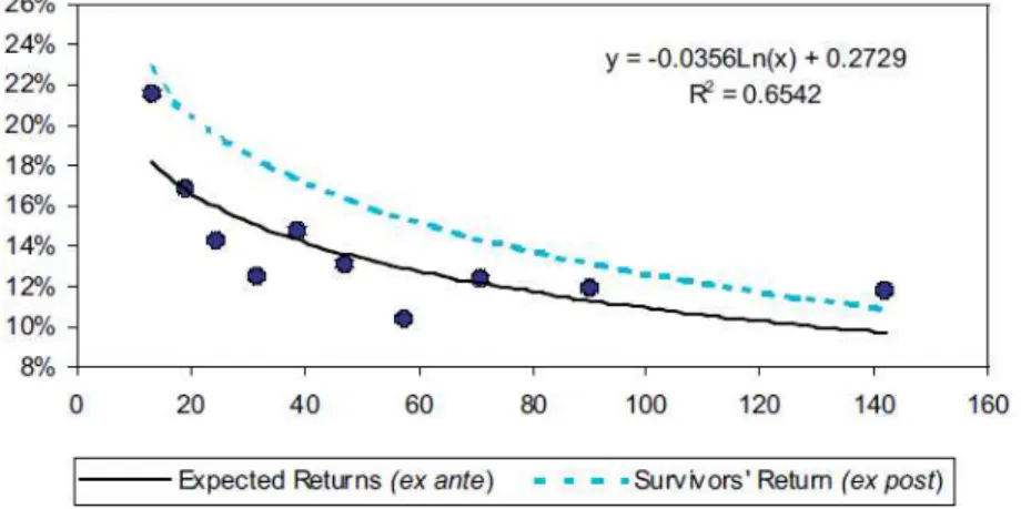 Figura 2  – Retornos de Hedge Funds (Ajustados pelo viés de sobrevivência) – Por  decis de idade – 1994 a 2000