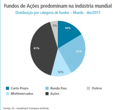 Figura 3  – Fundos de Ações predominam na indústria mundial. 